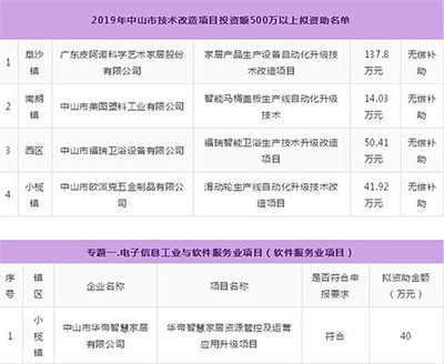 重磅補(bǔ)貼！衛(wèi)浴行業(yè)500萬(wàn)元以上投資項(xiàng)目獲政府支持，軟件與信息技術(shù)服務(wù)業(yè)協(xié)同發(fā)展