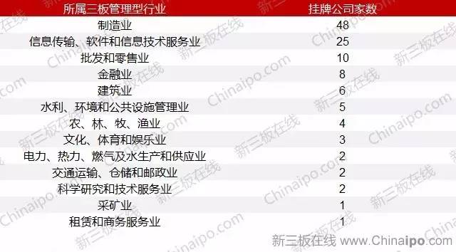 誰(shuí)是創(chuàng)新層大贏家？軟件信息技術(shù)服務(wù)業(yè)領(lǐng)跑68家“末班車”企業(yè)